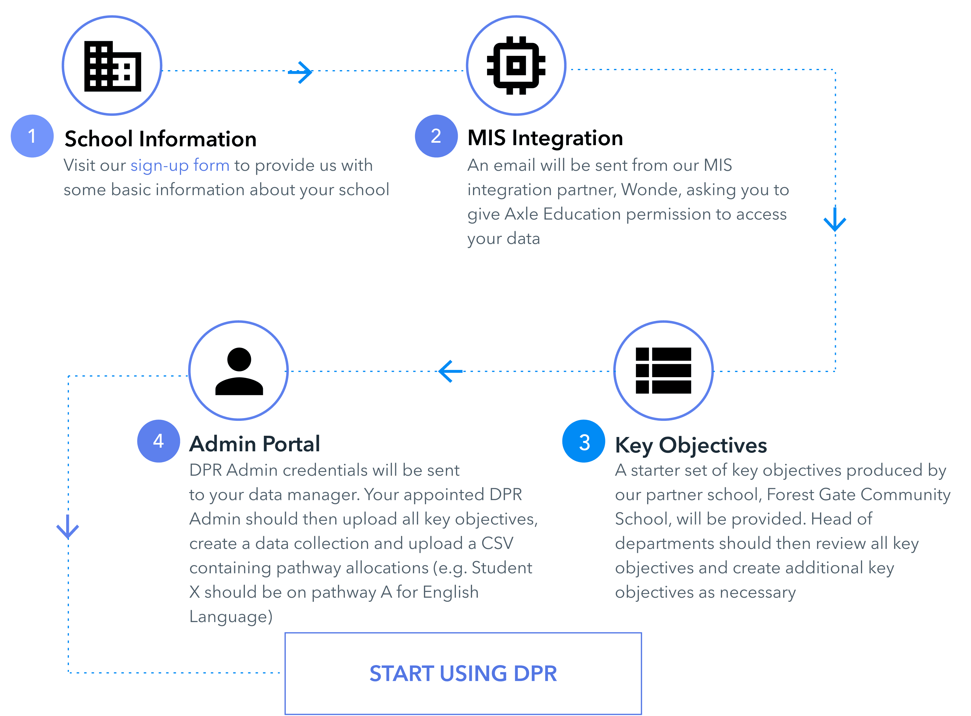 Setup process